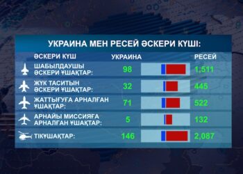 Украина мен Ресейдің әскери күші қандай?