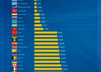 Уровень государственного долга 2025 (%от ВВП)