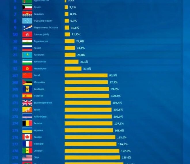 Уровень государственного долга 2025 (%от ВВП)