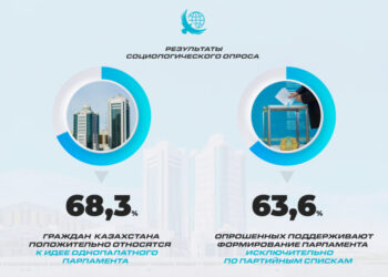 Большинство казахстанцев поддерживают переход к однопалатному Парламенту