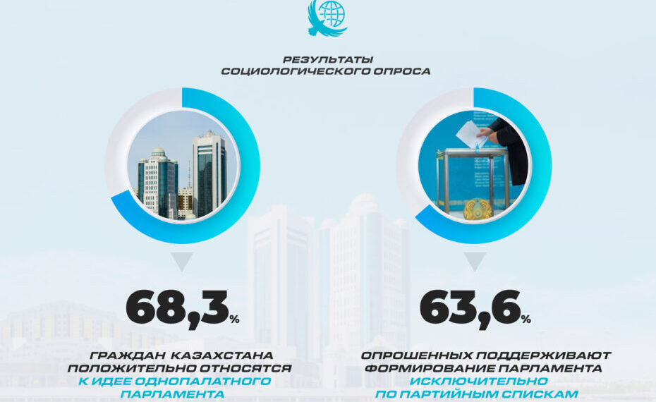 Большинство казахстанцев поддерживают переход к однопалатному Парламенту