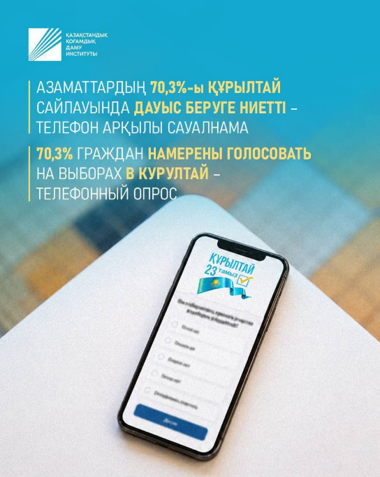 Қазақстандық қоғамдық даму институты 2026 жылғы 8-20 шілде аралығында еліміздің барлық өңірлерінде – 17 облыста, сондай-ақ Астана, Алматы және Шымкент қалаларында 1200 респондент арасында телефон арқылы сауалнама жүргізді.