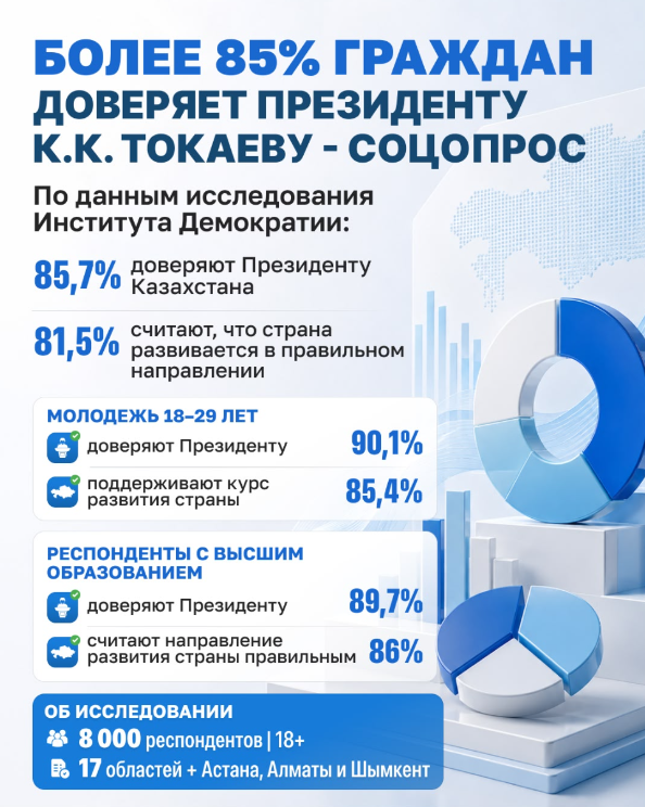 “Более 85% граждан доверяет Президенту”