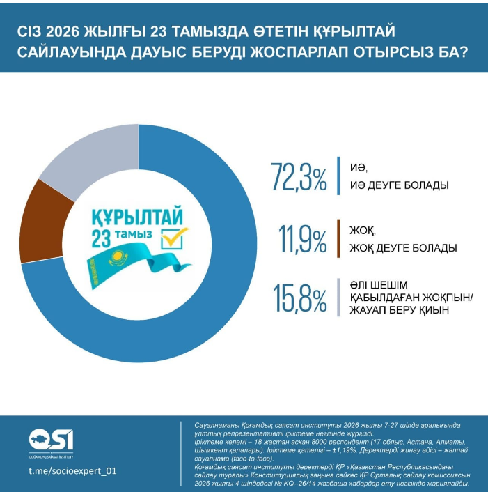 Қазақстандықтардың 72,3%-ы жаңа Құрылтай үшін дауыс беруге дайын