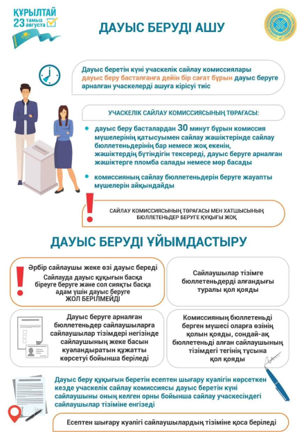 Бүгін Орталық сайлау комиссиясының отырысында ОСК мүшесі Азамат Айманакумов дауыс берудің қалай ұйымдастырылатыны туралы айтып берді.