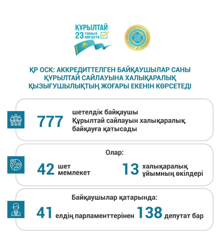 🔹Жоғары халықаралық қызығушылық  🔹ОСК байқаушыларды аккредиттеуді қорытындылады