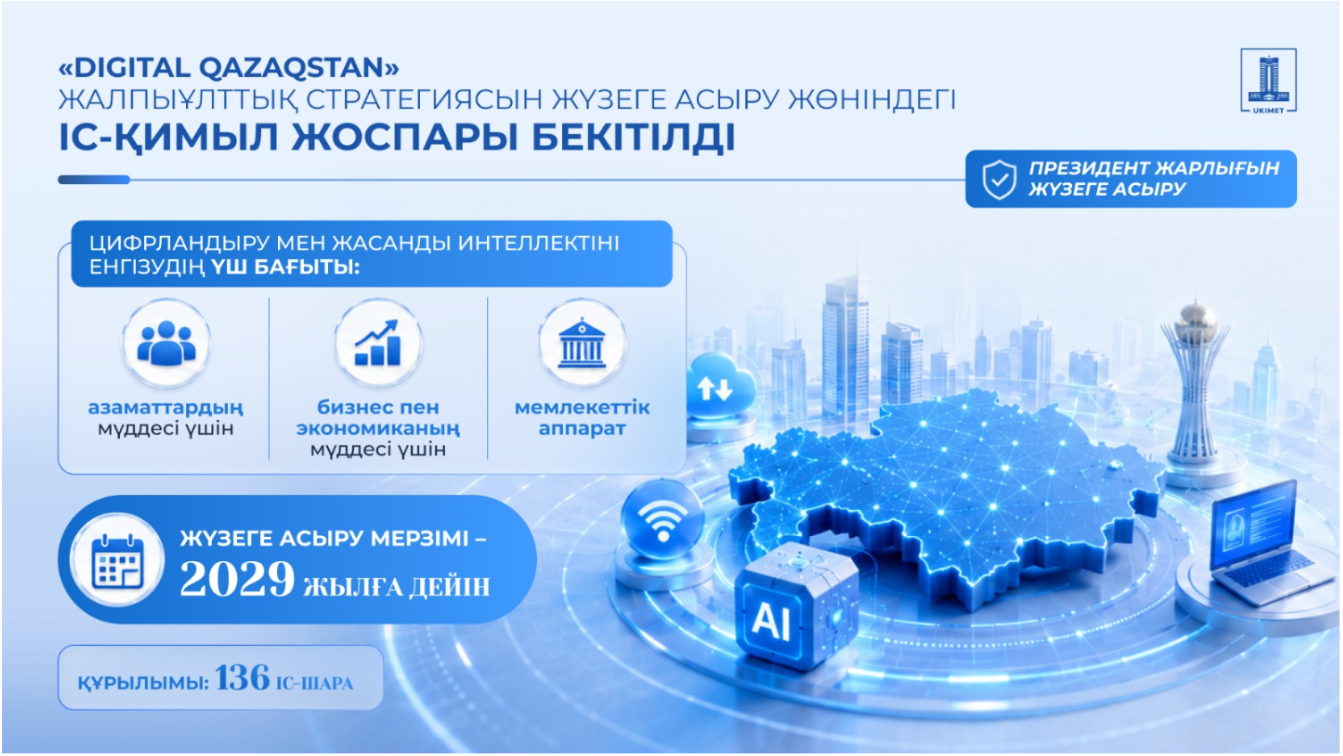 Үкімет 2029 жылға дейін Digital Qazaqstan жалпыұлттық стратегиясын жүзеге асыру жөніндегі іс қимыл жоспарын бекітті