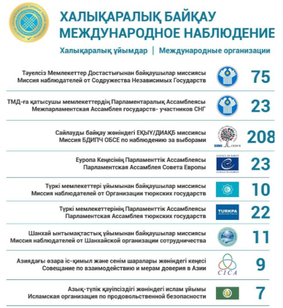 Ортсайлауком 405 халықаралық байқаушыны қосымша аккредиттеді
