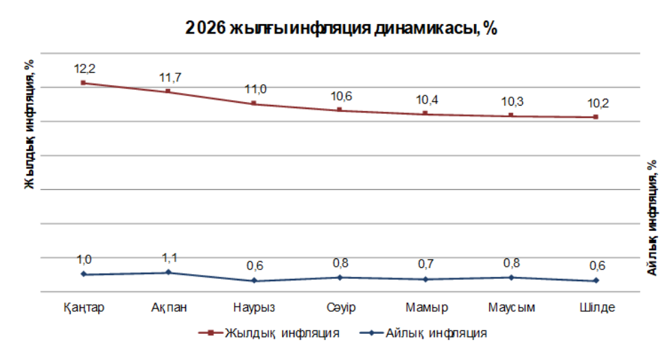 Қазақстан Республикасындағы 2026 жылғы шілде айындағы инфляция 2026 жылғы шілде айында инфляцияның айлық деңгейі 0,6% құрады, бұл маусым айындағы көрсеткіштен (0,8%) төмен.