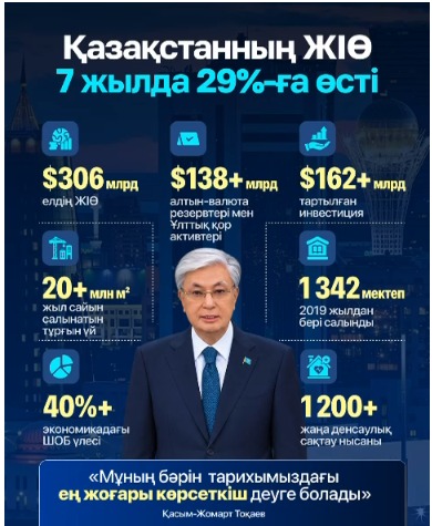 Қазақстанның ЖІӨ 7 жылда 29%-ға өсті