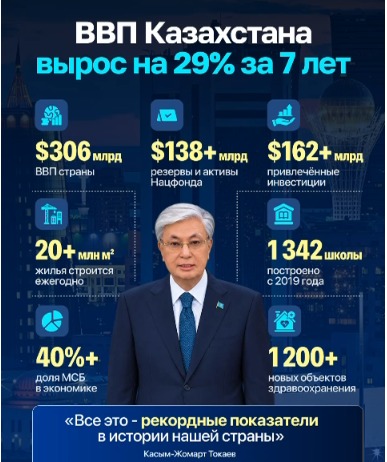 ВВП Казахстана вырос на 29% за 7 лет