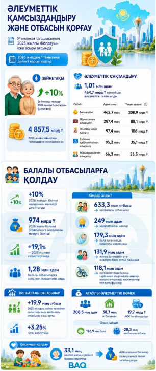 Әлеуметтік қамтамасыздандыру және отбасын қорғау — мемлекеттің басты міндеті