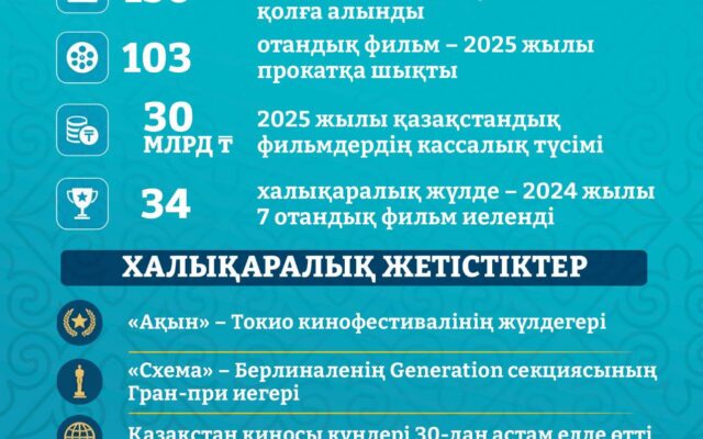 312 жаңа мәдениет нысаны: Қазақстанның мәдениет саласындағы жеті жылдағы өзгерістер