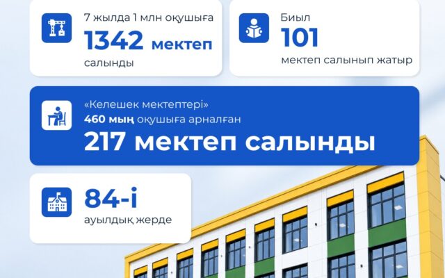 Соңғы 7 жылда білім беру саласында ауқымды жұмыстар атқарылды. Жаңа мектептер салынып, білім беру инфрақұрылымы жаңаруда.