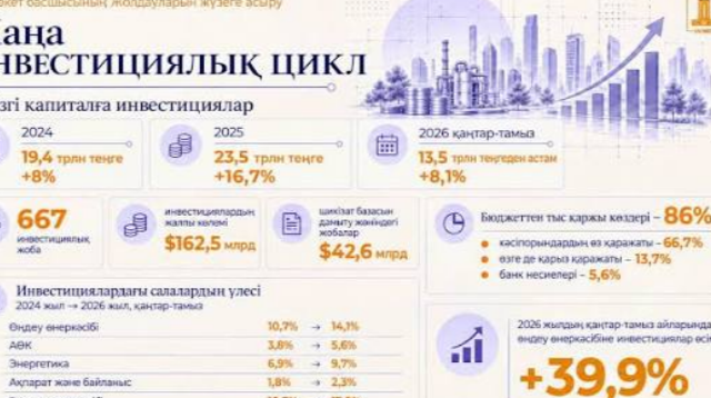 Жеке инвестициялар 18,2%-ға өсіп, Қазақстан экономикасына негізгі үлесті қамтамасыз етті