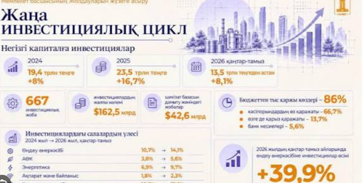 Жеке инвестициялар 18,2%-ға өсіп, Қазақстан экономикасына негізгі үлесті қамтамасыз етті