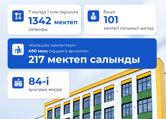 Соңғы 7 жылда білім беру саласында ауқымды жұмыстар атқарылды