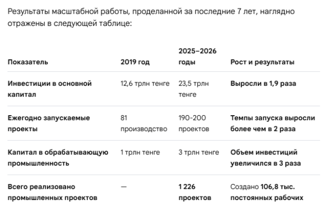Казахстан 2019-2026: новые предприятия, масштабные инвестиции и развитие регионов