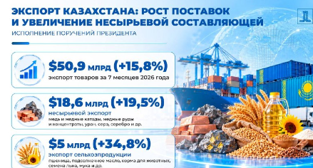 Текущий счет платежного баланса Казахстана впервые за три года вышел в профицит